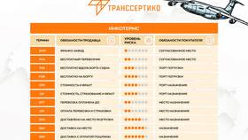 Что означает FOB (Free On Board) в доставке в Интимиссими