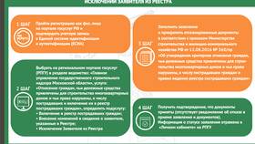 Как внести изменения в данные на портале Госуслуги в Интимиссими